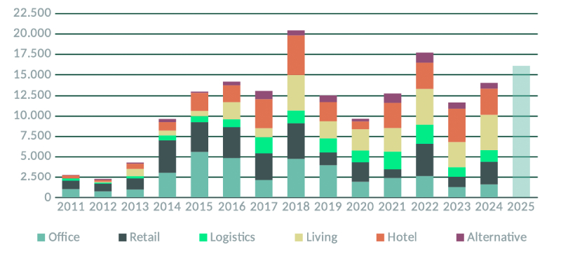 CBRE inversión gráfico